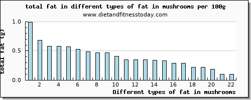 fat in mushrooms total fat per 100g